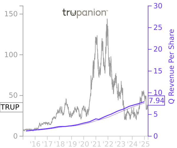 TRUP stock chart compared to revenue