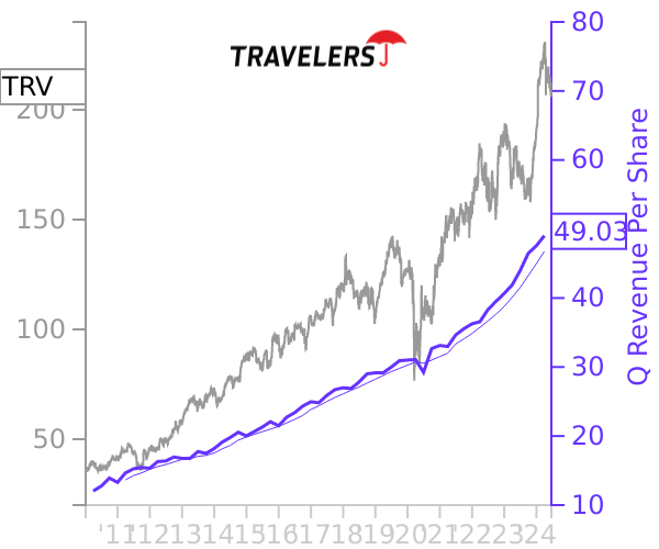 TRV stock chart compared to revenue