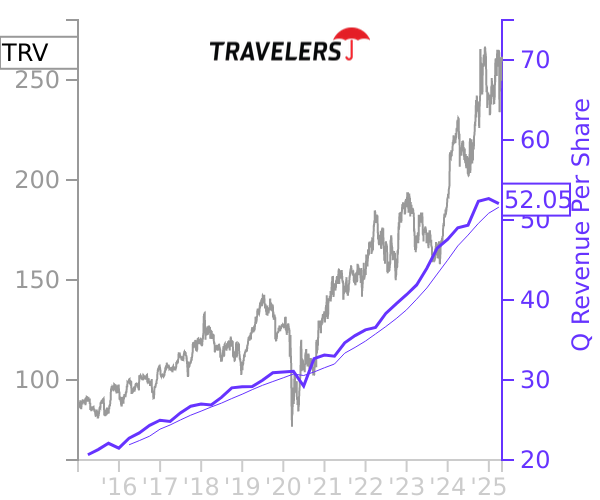 TRV stock chart compared to revenue