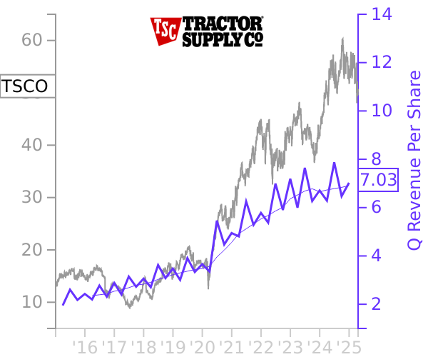 TSCO stock chart compared to revenue