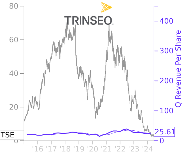 TSE stock chart compared to revenue