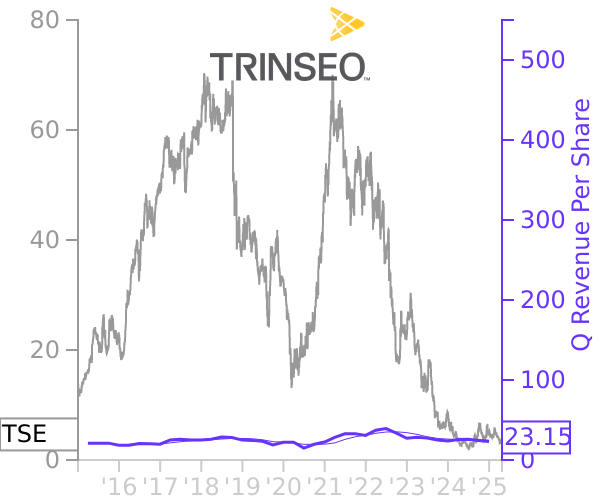 TSE stock chart compared to revenue