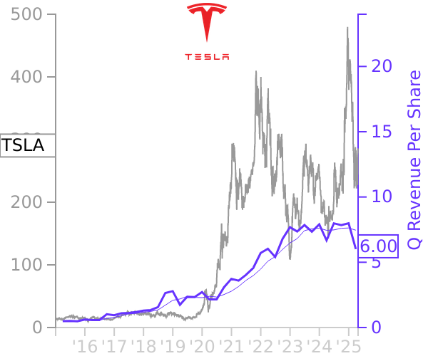 TSLA stock chart compared to revenue