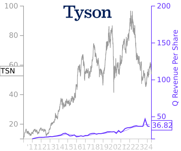 TSN stock chart compared to revenue