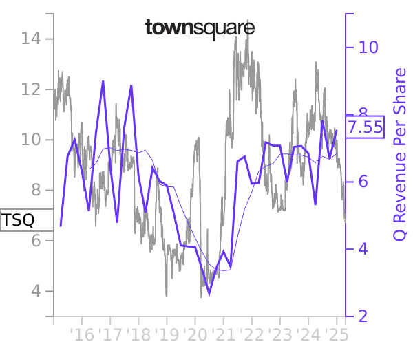 TSQ stock chart compared to revenue