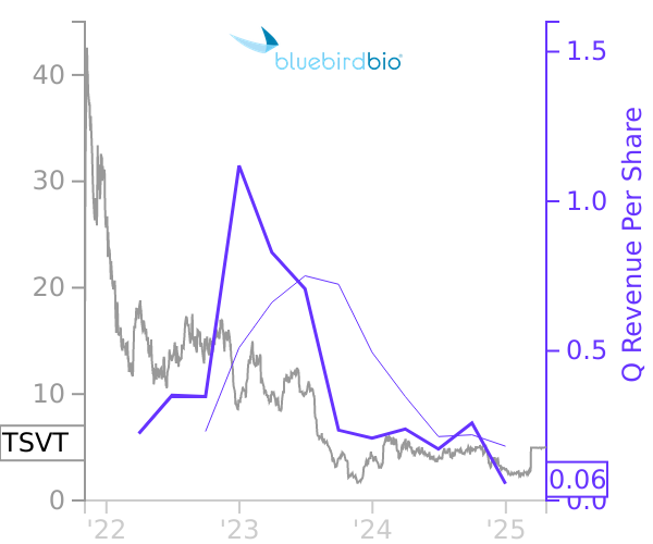 TSVT stock chart compared to revenue