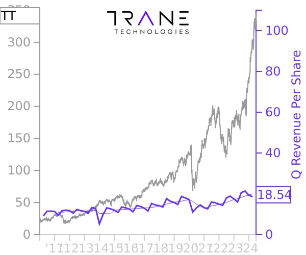 TT stock chart compared to revenue
