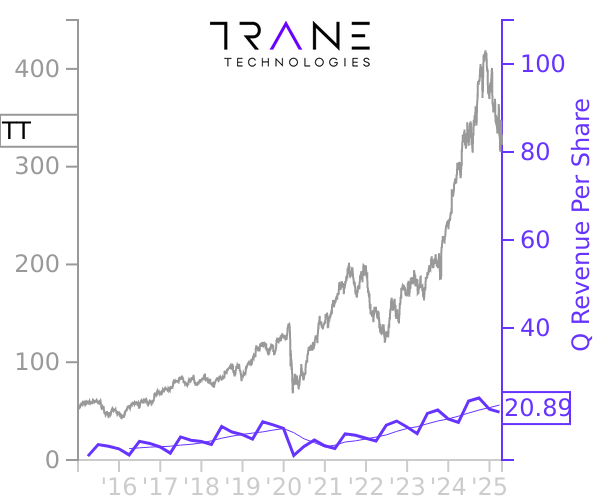 TT stock chart compared to revenue