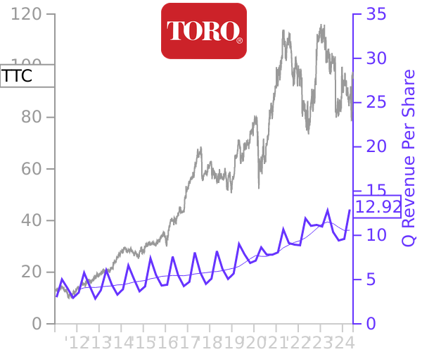 TTC stock chart compared to revenue