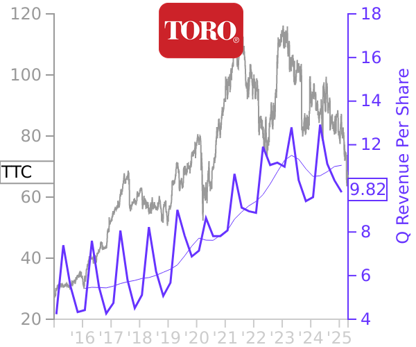 TTC stock chart compared to revenue