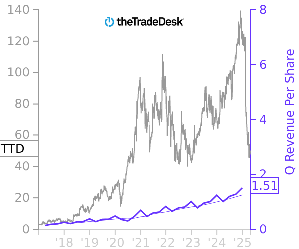 TTD stock chart compared to revenue