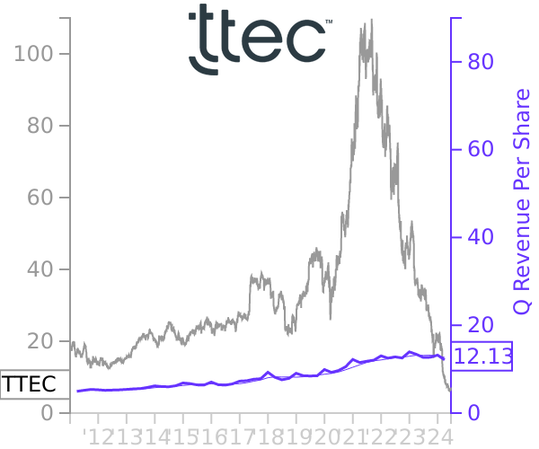 TTEC stock chart compared to revenue