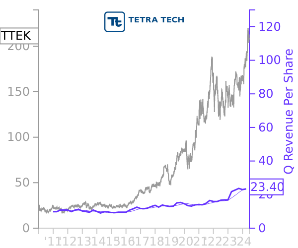 TTEK stock chart compared to revenue