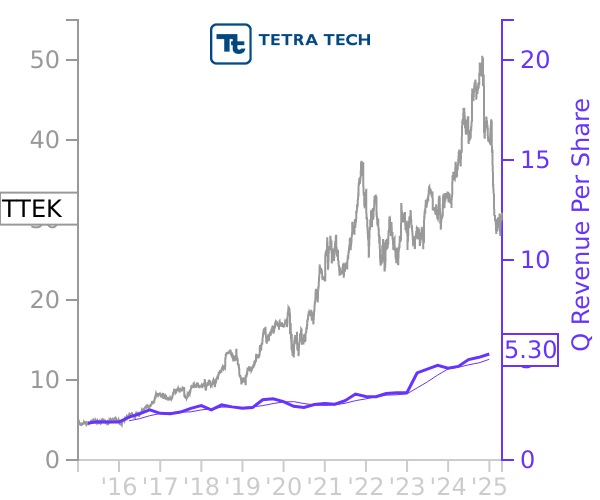 TTEK stock chart compared to revenue