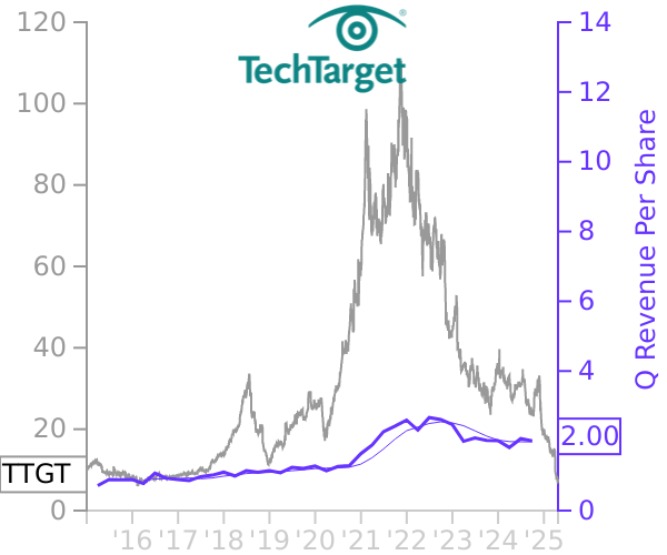 TTGT stock chart compared to revenue