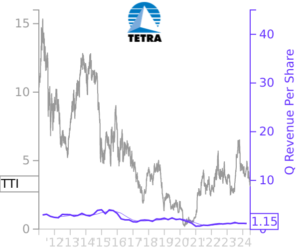 TTI stock chart compared to revenue
