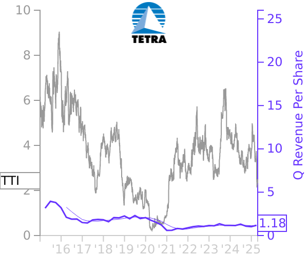 TTI stock chart compared to revenue