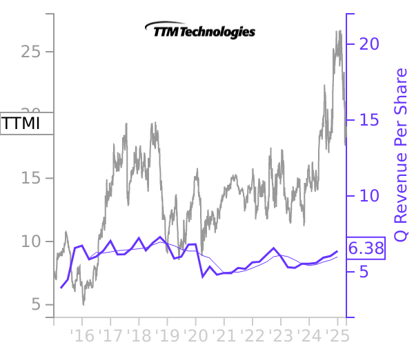 TTMI stock chart compared to revenue