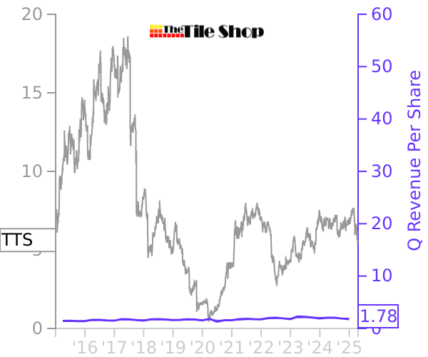 TTS stock chart compared to revenue