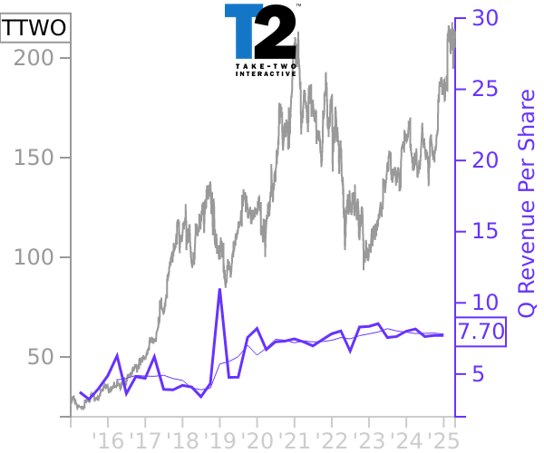 TTWO stock chart compared to revenue