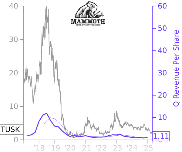 TUSK stock chart compared to revenue