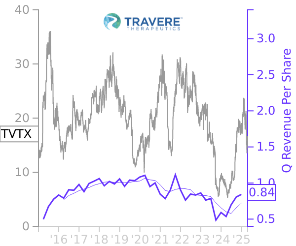 TVTX stock chart compared to revenue