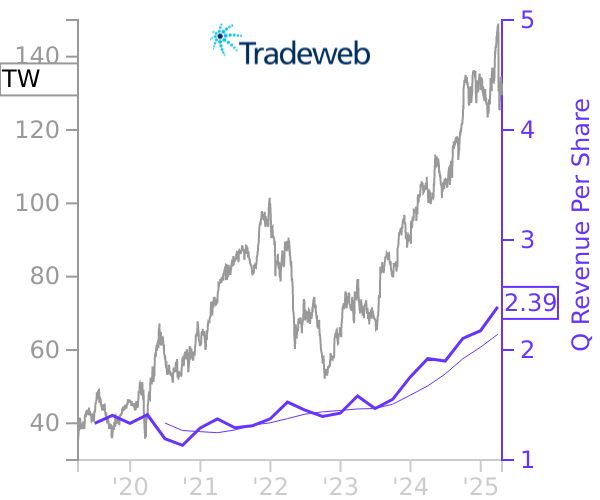 TW stock chart compared to revenue