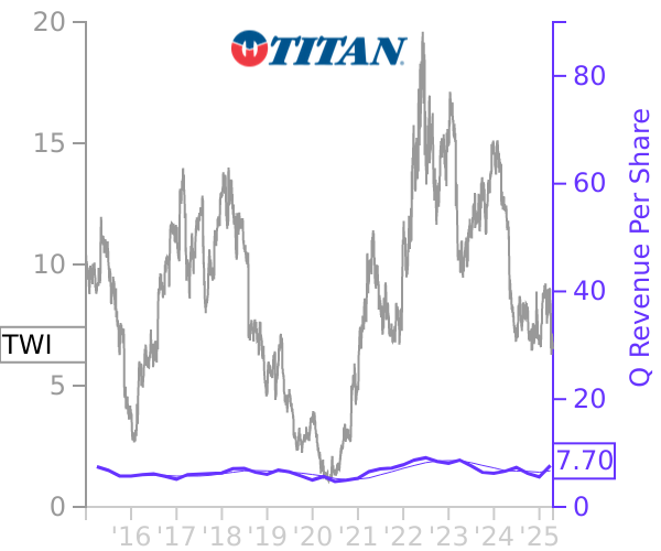 TWI stock chart compared to revenue