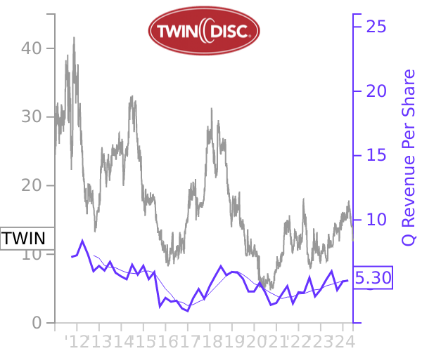 TWIN stock chart compared to revenue