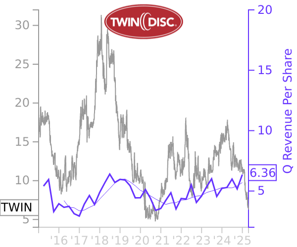 TWIN stock chart compared to revenue