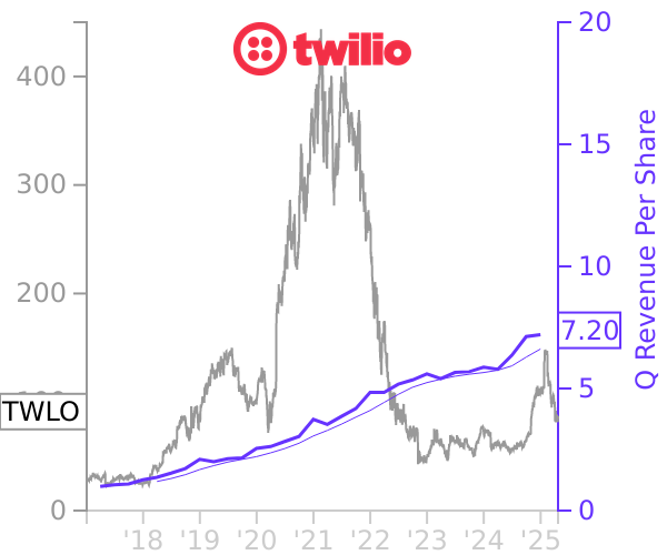 TWLO stock chart compared to revenue