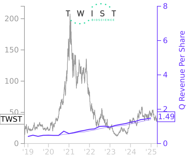 TWST stock chart compared to revenue