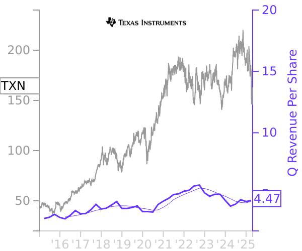 TXN stock chart compared to revenue