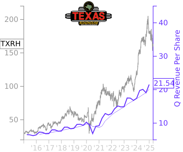 TXRH stock chart compared to revenue