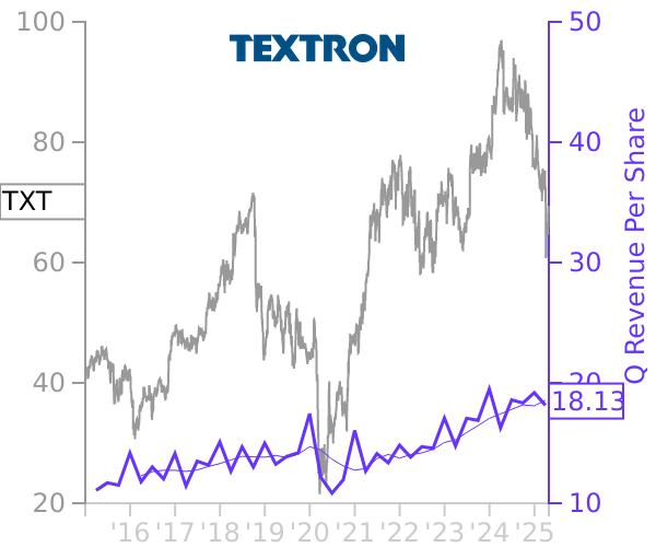 TXT stock chart compared to revenue