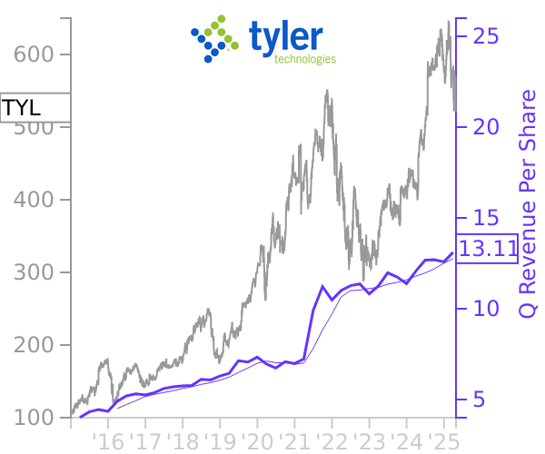 TYL stock chart compared to revenue