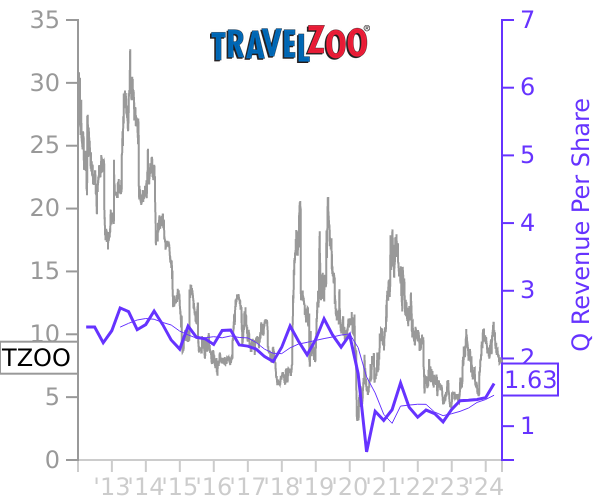 TZOO stock chart compared to revenue