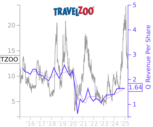 TZOO stock chart compared to revenue