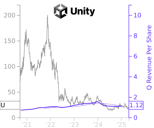 U stock chart compared to revenue