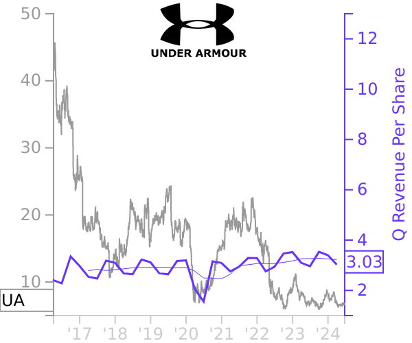 UA stock chart compared to revenue