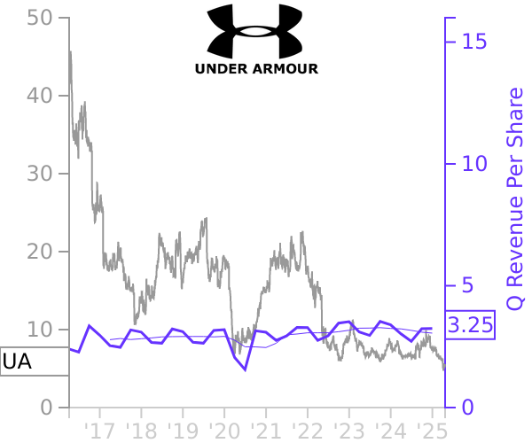 UA stock chart compared to revenue