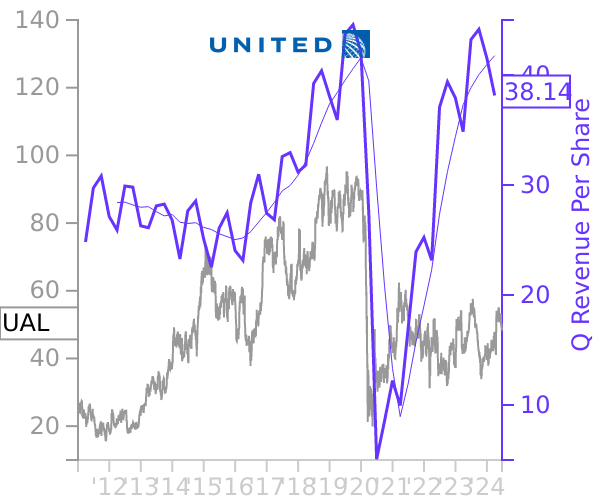 UAL stock chart compared to revenue