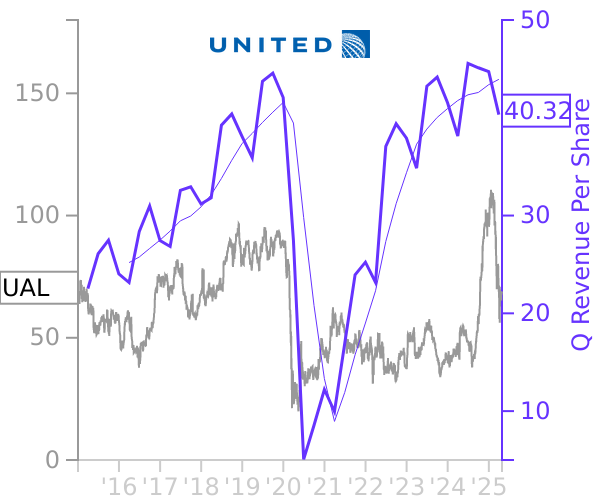 UAL stock chart compared to revenue