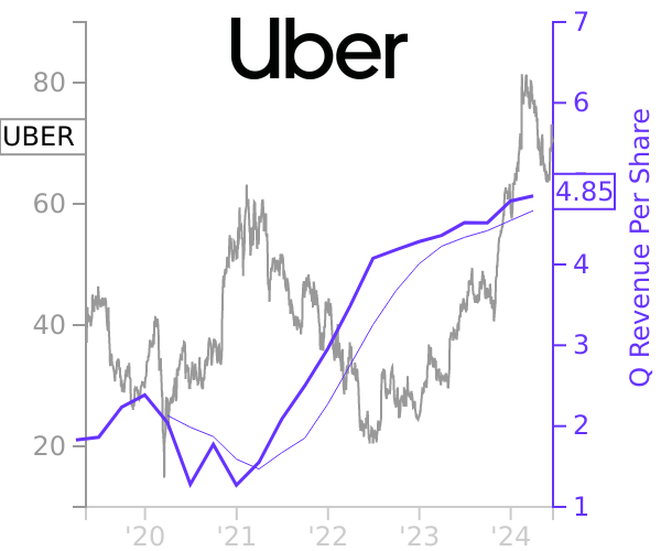 UBER stock chart compared to revenue
