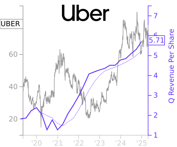 UBER stock chart compared to revenue