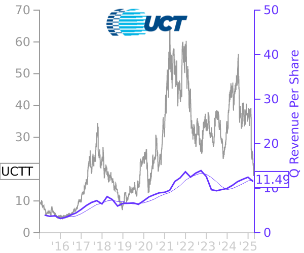 UCTT stock chart compared to revenue