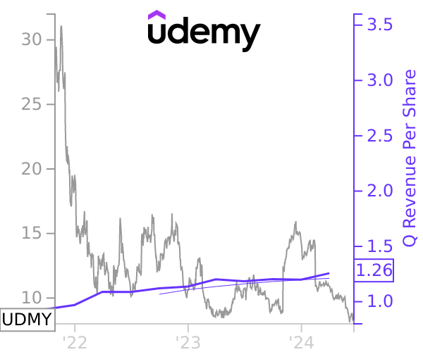 UDMY stock chart compared to revenue