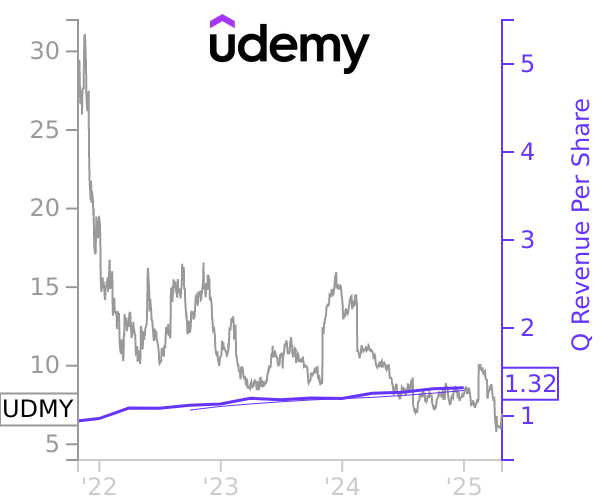 UDMY stock chart compared to revenue