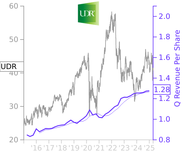 UDR stock chart compared to revenue