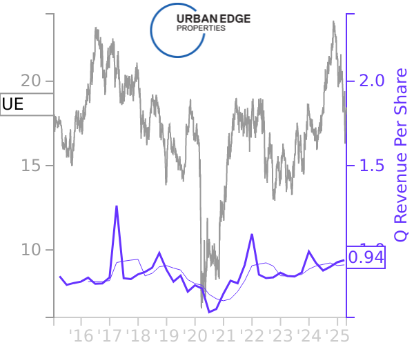 UE stock chart compared to revenue